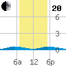 Public Landing tide chart for Wednesday, January 20, 2021