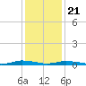 Public Landing tide chart for Thursday, January 21, 2021