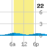 Public Landing tide chart for Friday, January 22, 2021