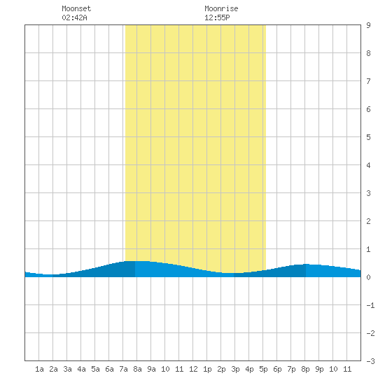 Public Landing tide chart for Saturday, January 23, 2021