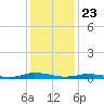 Public Landing tide chart for Saturday, January 23, 2021