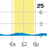 Public Landing tide chart for Monday, January 25, 2021