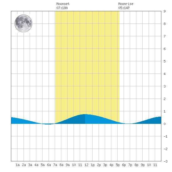 Public Landing tide chart for Thursday, January 28, 2021