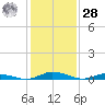 Public Landing tide chart for Thursday, January 28, 2021