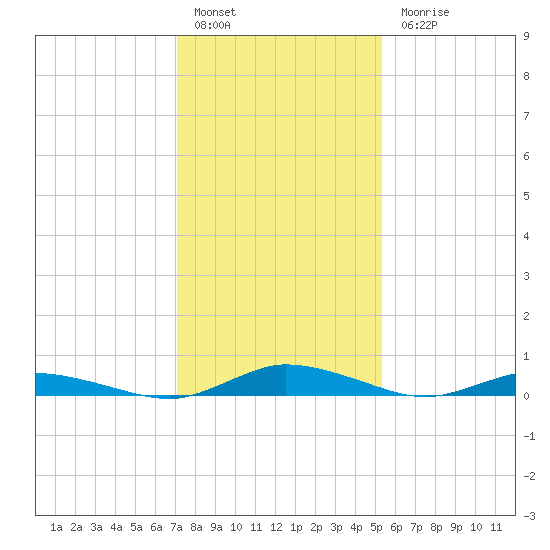 Public Landing tide chart for Friday, January 29, 2021