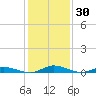 Public Landing tide chart for Saturday, January 30, 2021