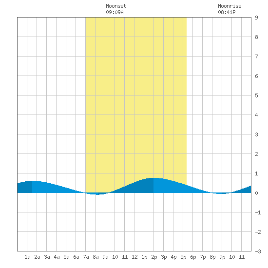 Public Landing tide chart for Sunday, January 31, 2021