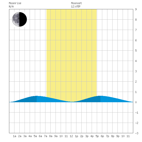 Public Landing tide chart for Wednesday, January 6, 2021