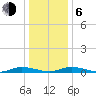 Public Landing tide chart for Wednesday, January 6, 2021
