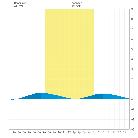 Public Landing tide chart for Thursday, January 7, 2021