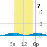 Public Landing tide chart for Thursday, January 7, 2021