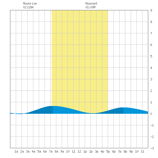Public Landing tide chart for Friday, January 8, 2021