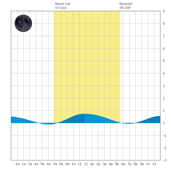 Public Landing tide chart for Thursday, February 11, 2021