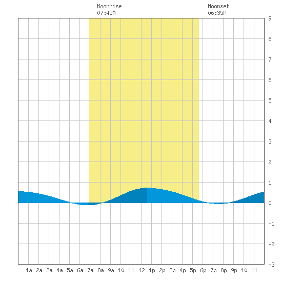 Public Landing tide chart for Friday, February 12, 2021