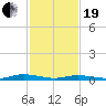 Public Landing tide chart for Friday, February 19, 2021