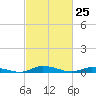 Public Landing tide chart for Thursday, February 25, 2021