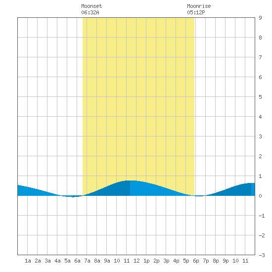 Public Landing tide chart for Friday, February 26, 2021