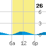 Public Landing tide chart for Friday, February 26, 2021