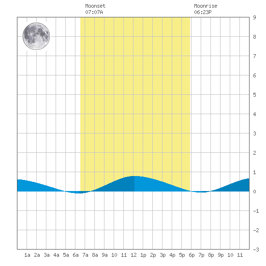 Public Landing tide chart for Saturday, February 27, 2021