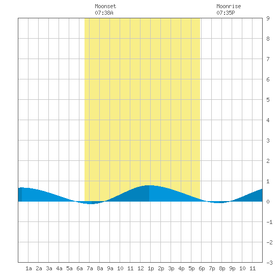 Public Landing tide chart for Sunday, February 28, 2021