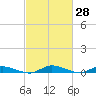 Public Landing tide chart for Sunday, February 28, 2021