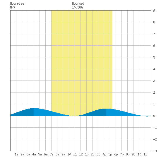 Public Landing tide chart for Wednesday, February 3, 2021