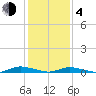 Public Landing tide chart for Thursday, February 4, 2021