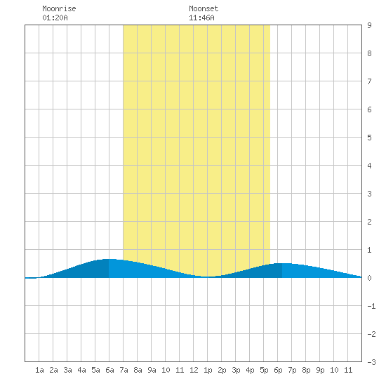 Public Landing tide chart for Friday, February 5, 2021