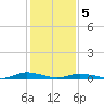 Public Landing tide chart for Friday, February 5, 2021