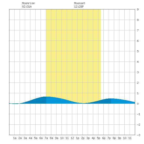 Public Landing tide chart for Saturday, February 6, 2021