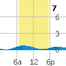 Public Landing tide chart for Sunday, February 7, 2021