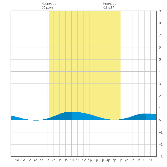Public Landing tide chart for Wednesday, March 10, 2021