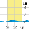 Public Landing tide chart for Wednesday, March 10, 2021
