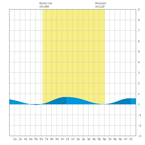 Public Landing tide chart for Thursday, March 11, 2021