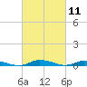 Public Landing tide chart for Thursday, March 11, 2021