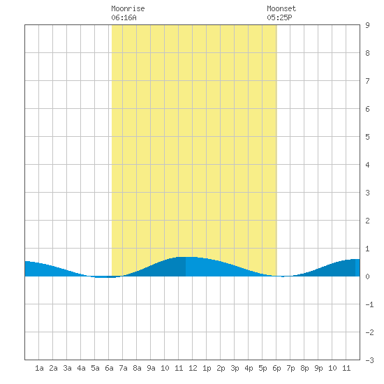 Public Landing tide chart for Friday, March 12, 2021