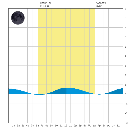 Public Landing tide chart for Saturday, March 13, 2021