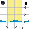 Public Landing tide chart for Saturday, March 13, 2021