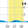 Public Landing tide chart for Sunday, March 14, 2021