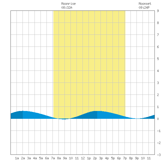 Public Landing tide chart for Monday, March 15, 2021