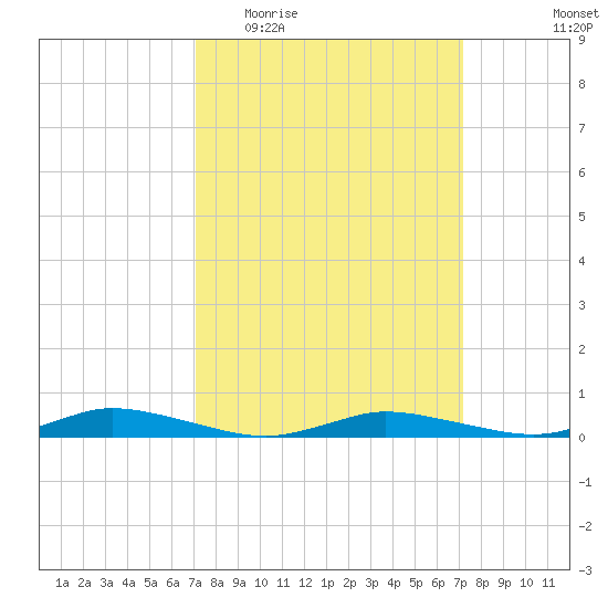 Public Landing tide chart for Wednesday, March 17, 2021