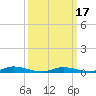 Public Landing tide chart for Wednesday, March 17, 2021