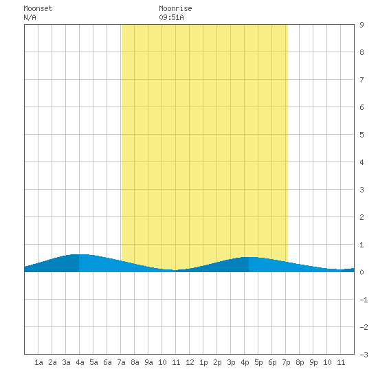 Public Landing tide chart for Thursday, March 18, 2021