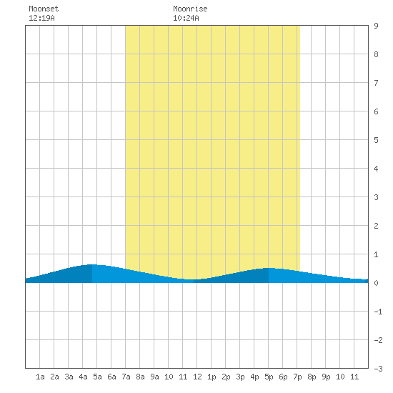 Public Landing tide chart for Friday, March 19, 2021