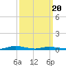 Public Landing tide chart for Saturday, March 20, 2021