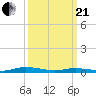 Public Landing tide chart for Sunday, March 21, 2021