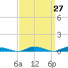 Public Landing tide chart for Saturday, March 27, 2021