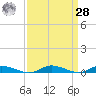 Public Landing tide chart for Sunday, March 28, 2021
