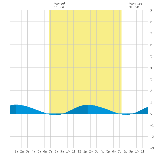 Public Landing tide chart for Monday, March 29, 2021