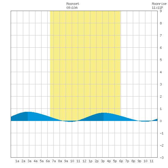 Public Landing tide chart for Wednesday, March 3, 2021